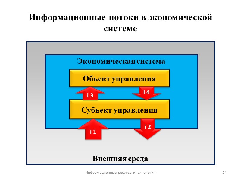 Информационные потоки в экономической системе Внешняя среда Экономическая система 24 Информационные ресурсы и технологии